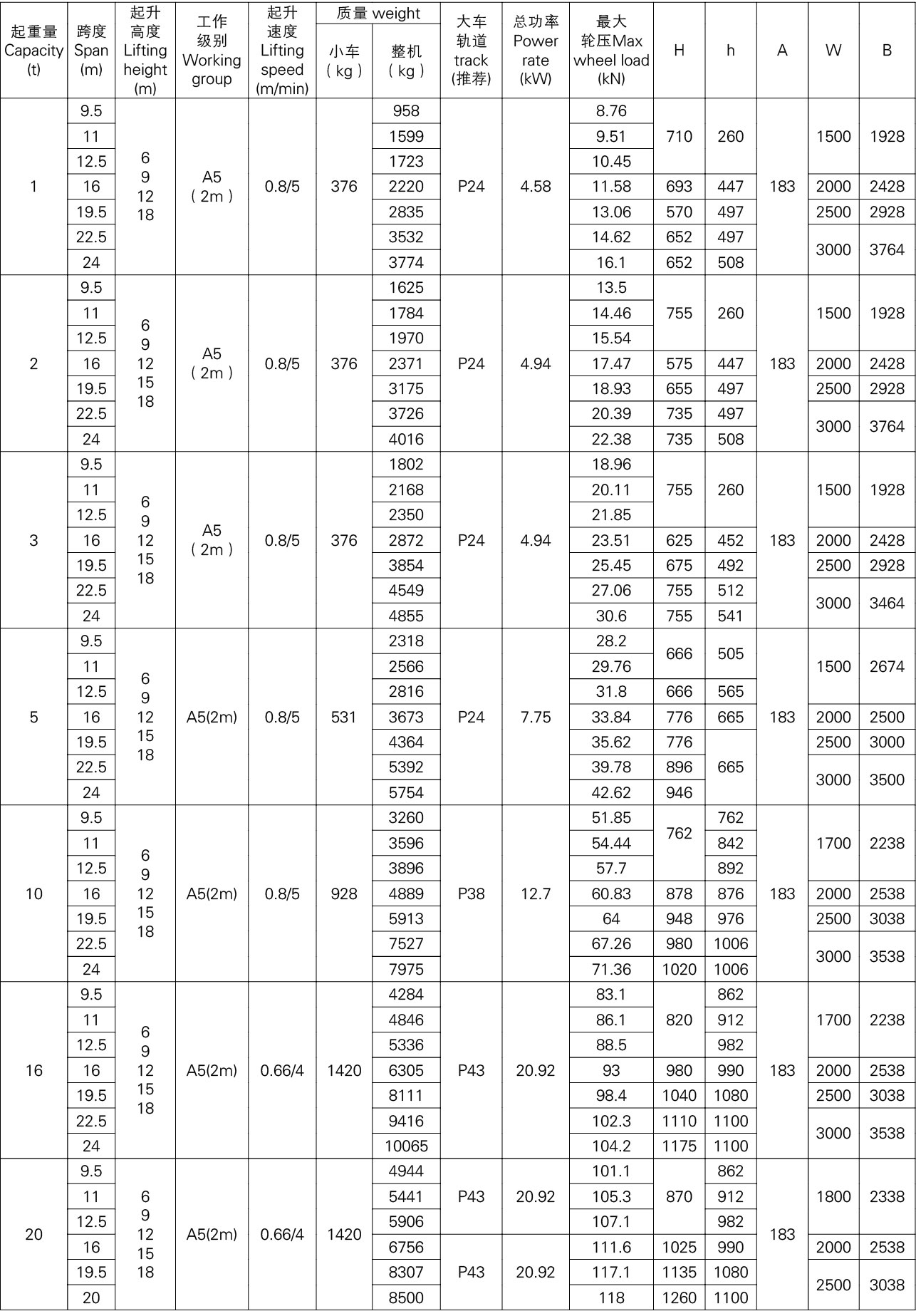 1-20吨欧式电动单梁起重机参数