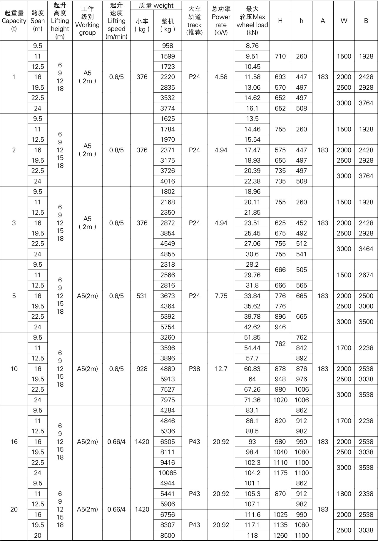 1－20吨欧式电动单梁起重机参数