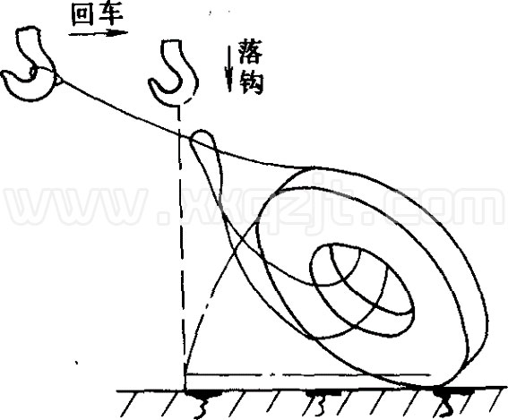 物件游翻操作示意图